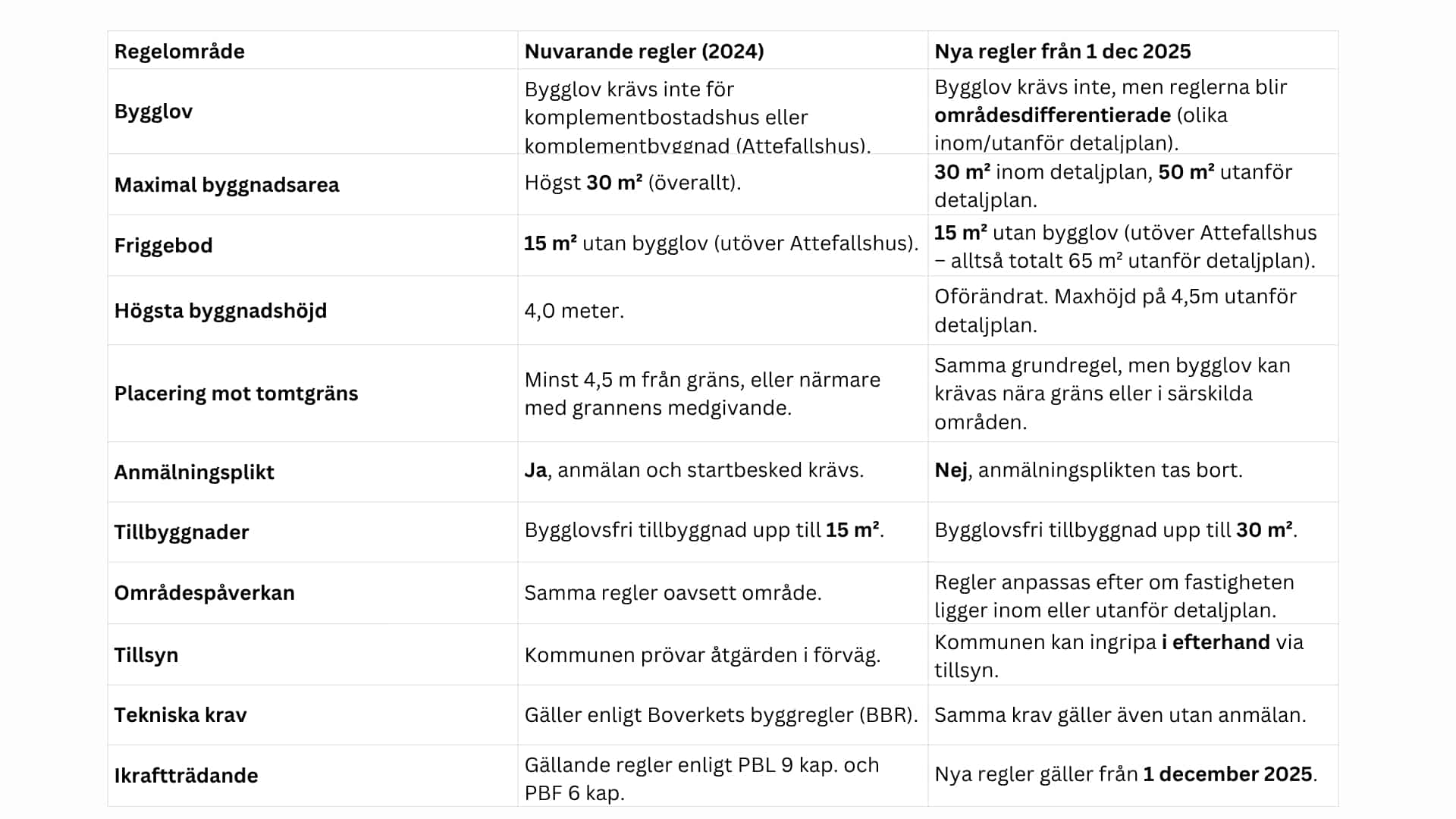 Gamla regler jämfört med nya regler